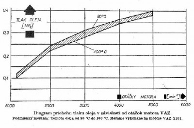 Diagram tlaku oleje.jpg