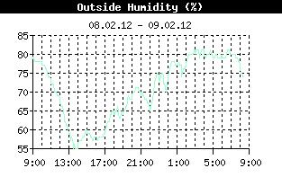 vlhkostvzduchu2012_02_08.JPG