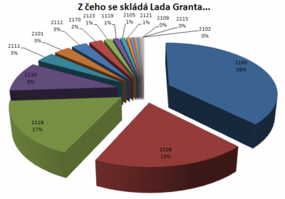 Slozeni Granty graf