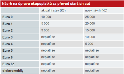 https://www.idnes.cz/auto/historie/ekodan-poplatek-za-prevod.A191008_215344_auto_ojetiny_fdv