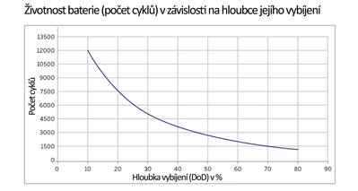 zivotnost-pocet-cyklu-olovene-baterie-v-zavislosti-na-hloubce-vybijeni.jpg